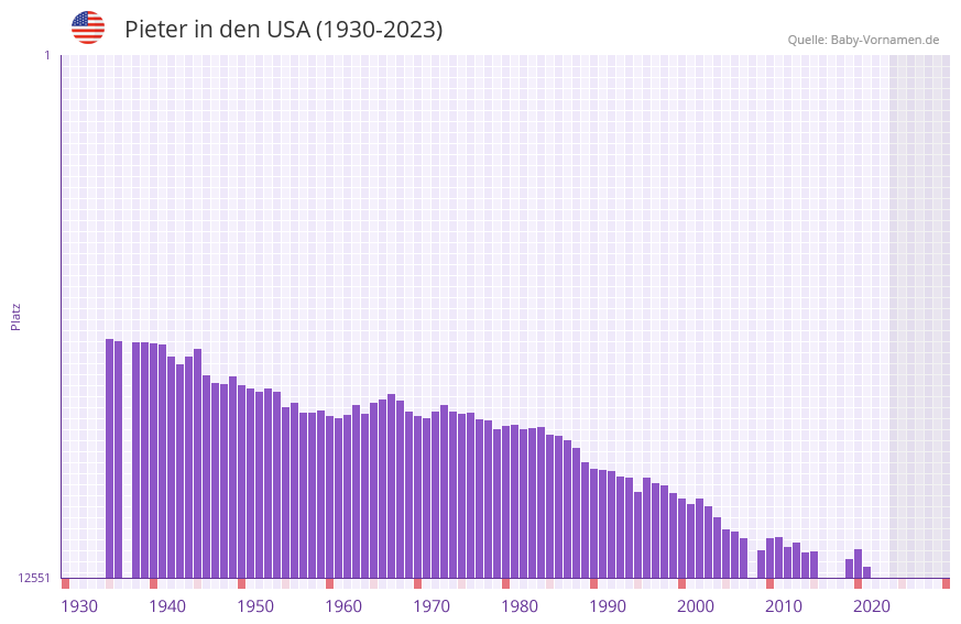 Pieter in der Vornamen-Hitliste von den USA (1930-2023)