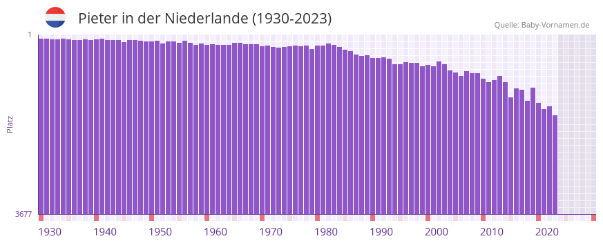 Pieter in der Vornamen-Hitliste von der Niederlande (1930-2023)