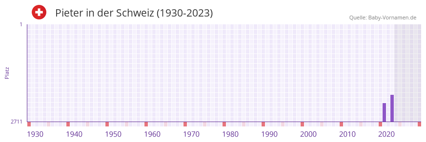 Pieter in der Vornamen-Hitliste von der Schweiz (1930-2023)