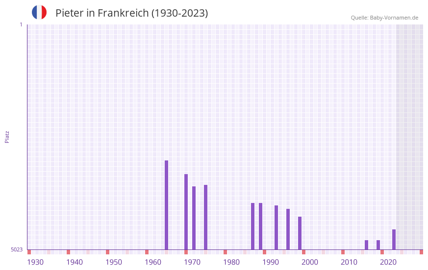 Pieter in der Vornamen-Hitliste von Frankreich (1930-2023)