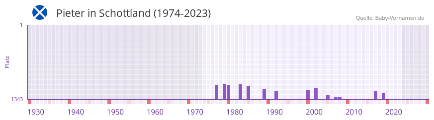 Pieter in der Vornamen-Hitliste von Schottland (1974-2023)