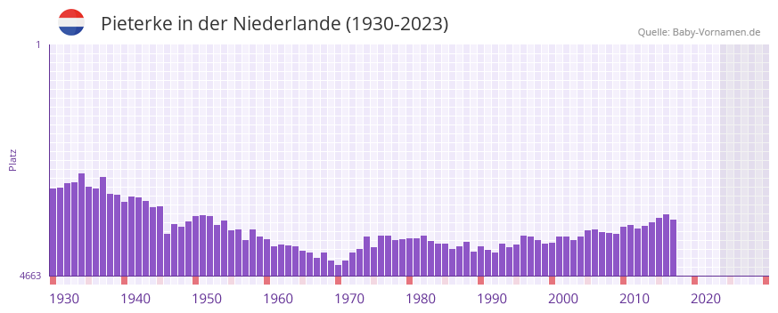 Pieterke in der Vornamen-Hitliste von der Niederlande (1930-2023) Pieterke in der Vornamen-Hitliste von der Niederlande (1930-2023)