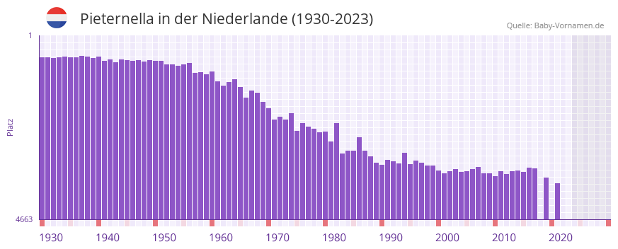 Pieternella in der Vornamen-Hitliste von der Niederlande (1930-2023)