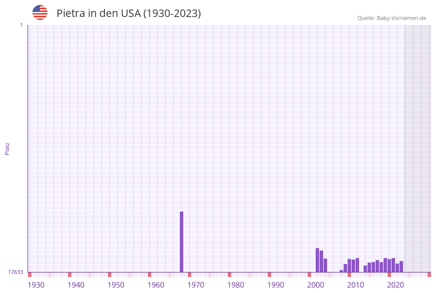Pietra in der Vornamen-Hitliste von den USA (1930-2023) Pietra in der Vornamen-Hitliste von den USA (1930-2023)
