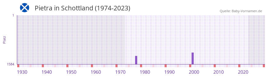 Pietra in der Vornamen-Hitliste von Schottland (1974-2023) Pietra in der Vornamen-Hitliste von Schottland (1974-2023)
