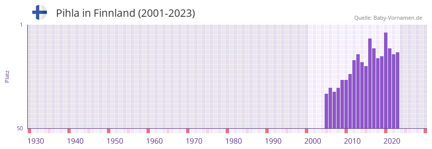 Pihla in der Vornamen-Hitliste von Finnland (2001-2023)