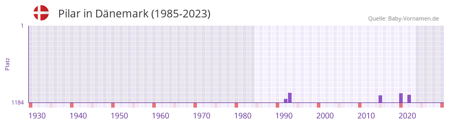 Pilar in der Vornamen-Hitliste von Dänemark (1985-2023) Pilar in der Vornamen-Hitliste von Dänemark (1985-2023)