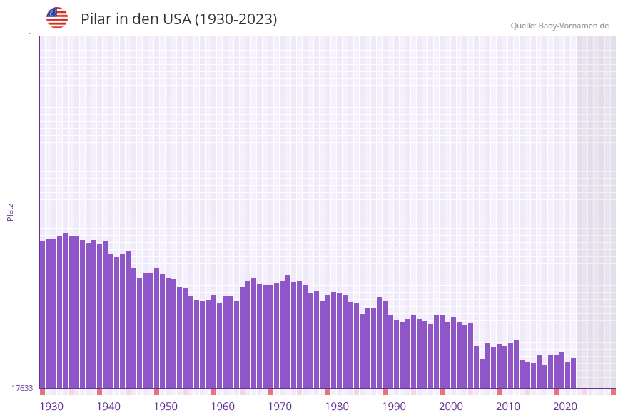 Pilar in der Vornamen-Hitliste von den USA (1930-2023) Pilar in der Vornamen-Hitliste von den USA (1930-2023)