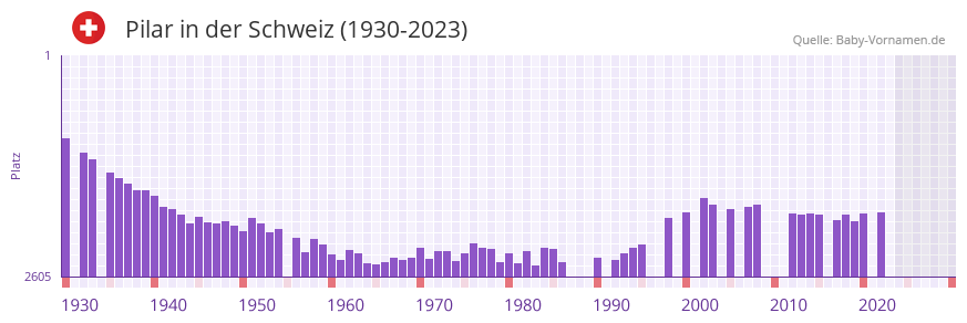 Pilar in der Vornamen-Hitliste von der Schweiz (1930-2023) Pilar in der Vornamen-Hitliste von der Schweiz (1930-2023)