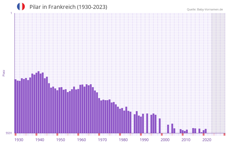 Pilar in der Vornamen-Hitliste von Frankreich (1930-2023) Pilar in der Vornamen-Hitliste von Frankreich (1930-2023)