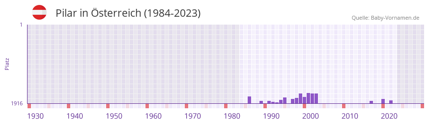 Pilar in der Vornamen-Hitliste von Österreich (1984-2023) Pilar in der Vornamen-Hitliste von Österreich (1984-2023)