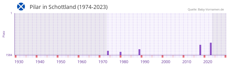 Pilar in der Vornamen-Hitliste von Schottland (1974-2023) Pilar in der Vornamen-Hitliste von Schottland (1974-2023)