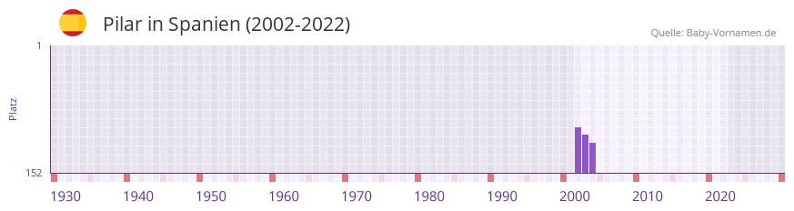 Pilar in der Vornamen-Hitliste von Spanien (2002-2022) Pilar in der Vornamen-Hitliste von Spanien (2002-2022)