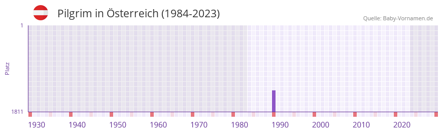 Pilgrim in der Vornamen-Hitliste von sterreich (1984-2023)