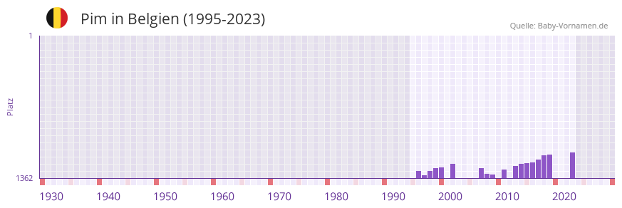 Pim in der Vornamen-Hitliste von Belgien (1995-2023) Pim in der Vornamen-Hitliste von Belgien (1995-2023)