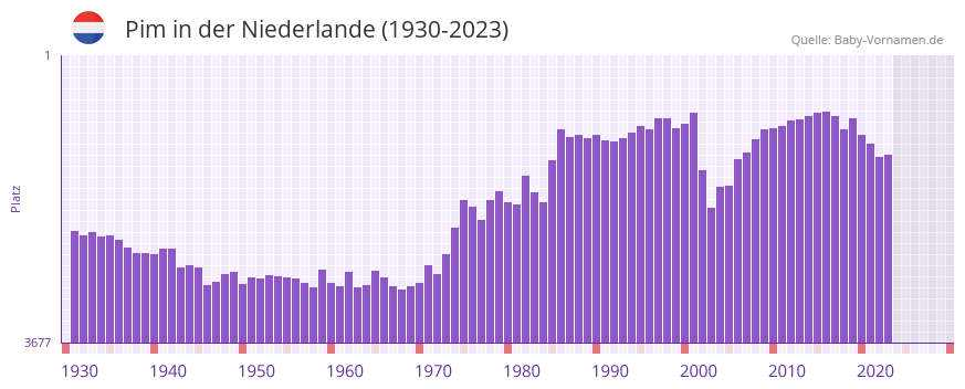 Pim in der Vornamen-Hitliste von der Niederlande (1930-2023) Pim in der Vornamen-Hitliste von der Niederlande (1930-2023)