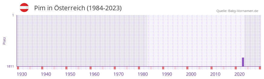 Pim in der Vornamen-Hitliste von Österreich (1984-2023) Pim in der Vornamen-Hitliste von Österreich (1984-2023)