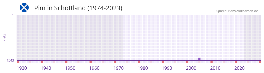 Pim in der Vornamen-Hitliste von Schottland (1974-2023) Pim in der Vornamen-Hitliste von Schottland (1974-2023)