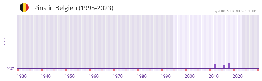 Pina in der Vornamen-Hitliste von Belgien (1995-2023)