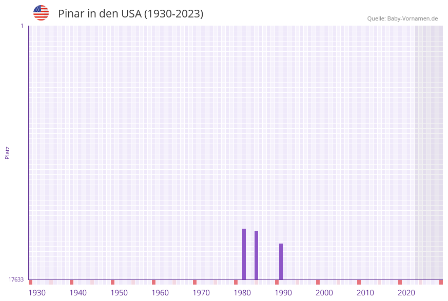 Pinar in der Vornamen-Hitliste von den USA (1930-2023) Pinar in der Vornamen-Hitliste von den USA (1930-2023)