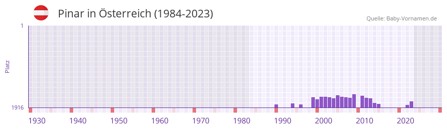 Pinar in der Vornamen-Hitliste von Österreich (1984-2023) Pinar in der Vornamen-Hitliste von Österreich (1984-2023)
