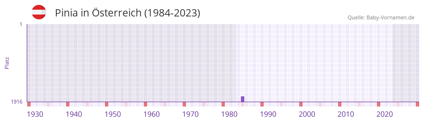 Pinia in der Vornamen-Hitliste von Österreich (1984-2023) Pinia in der Vornamen-Hitliste von Österreich (1984-2023)