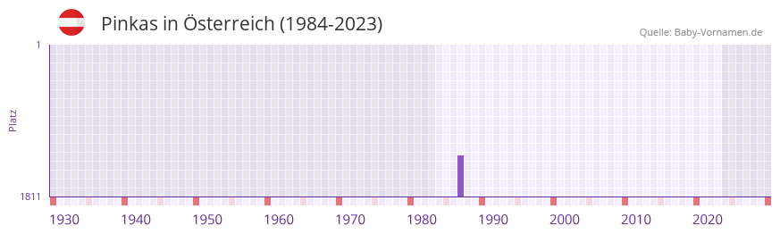 Pinkas in der Vornamen-Hitliste von sterreich (1984-2023)