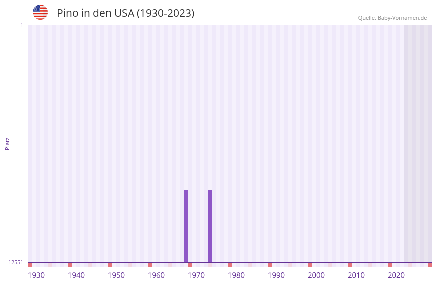 Pino in der Vornamen-Hitliste von den USA (1930-2023)