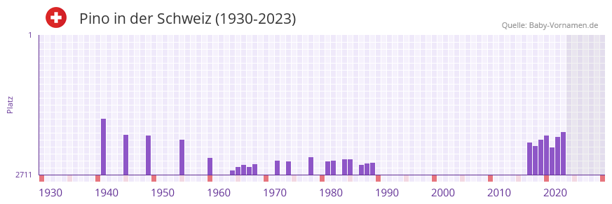 Pino in der Vornamen-Hitliste von der Schweiz (1930-2023)