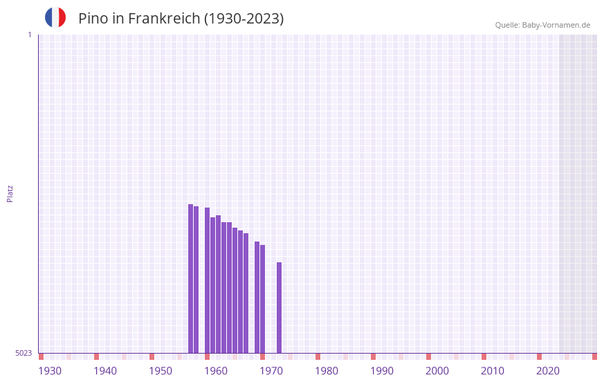 Pino in der Vornamen-Hitliste von Frankreich (1930-2023)