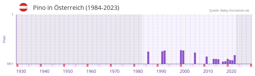 Pino in der Vornamen-Hitliste von sterreich (1984-2023)