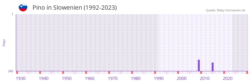 Pino in der Vornamen-Hitliste von Slowenien (1992-2023)
