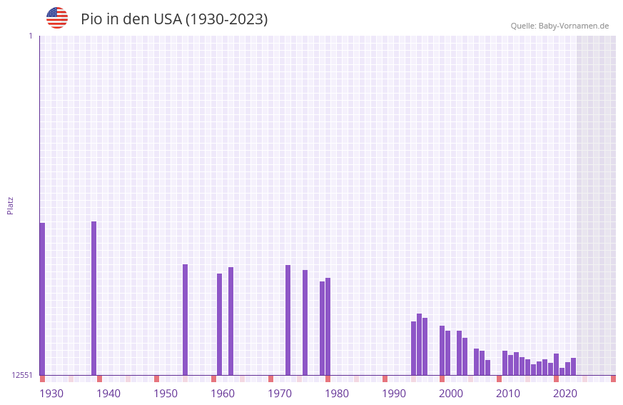 Pio in der Vornamen-Hitliste von den USA (1930-2023) Pio in der Vornamen-Hitliste von den USA (1930-2023)