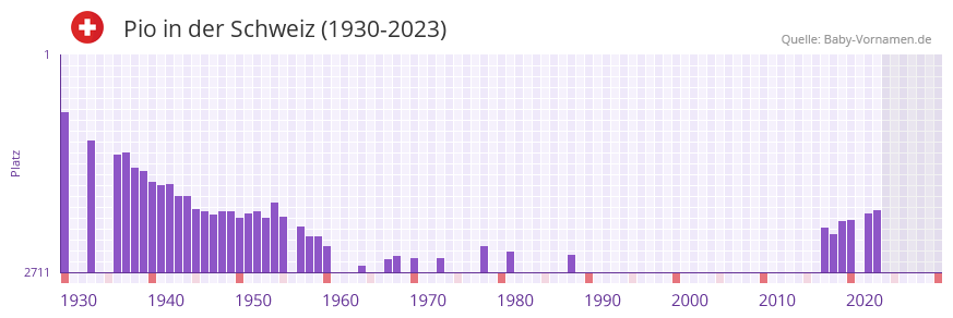 Pio in der Vornamen-Hitliste von der Schweiz (1930-2023) Pio in der Vornamen-Hitliste von der Schweiz (1930-2023)