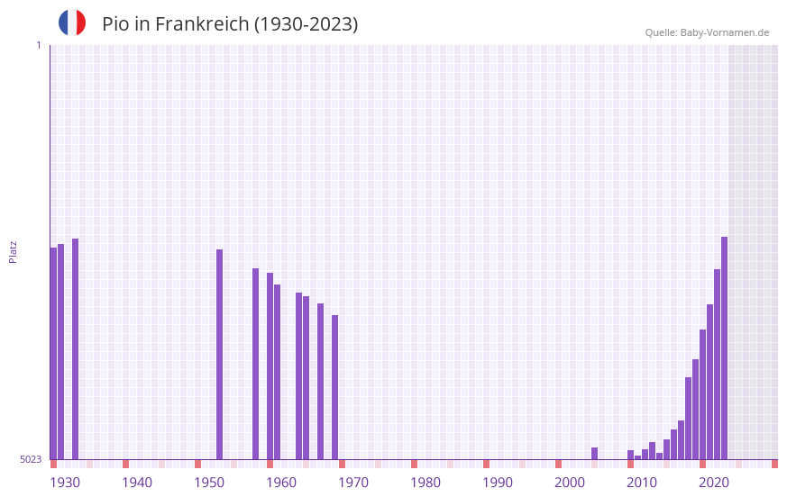 Pio in der Vornamen-Hitliste von Frankreich (1930-2023) Pio in der Vornamen-Hitliste von Frankreich (1930-2023)