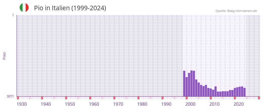 Pio in der Vornamen-Hitliste von Italien (1999-2024)