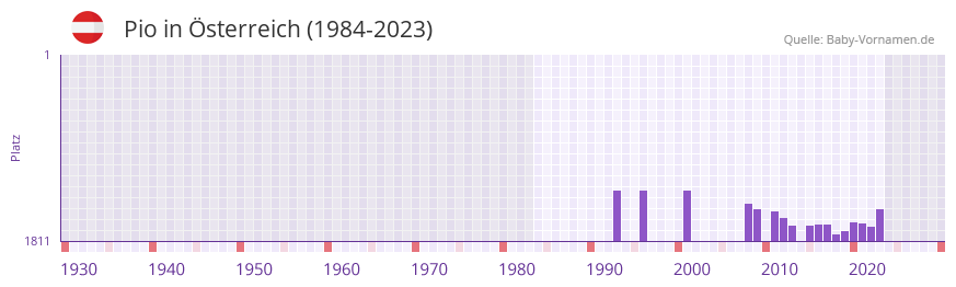 Pio in der Vornamen-Hitliste von Österreich (1984-2023) Pio in der Vornamen-Hitliste von Österreich (1984-2023)