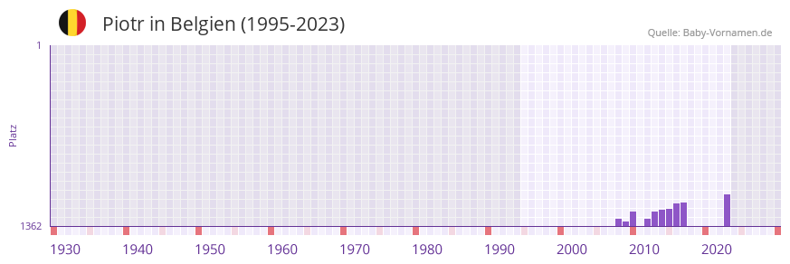 Piotr in der Vornamen-Hitliste von Belgien (1995-2023)