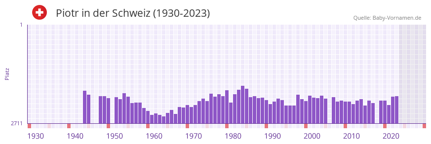 Piotr in der Vornamen-Hitliste von der Schweiz (1930-2023)