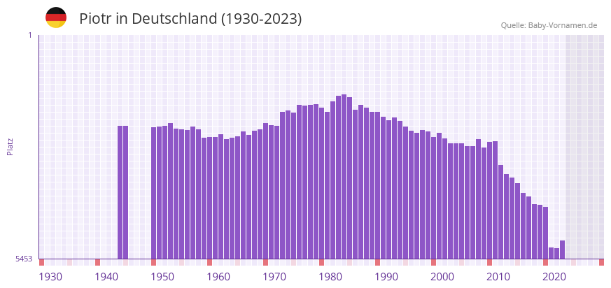 Piotr in der Vornamen-Hitliste von Deutschland (1930-2023)
