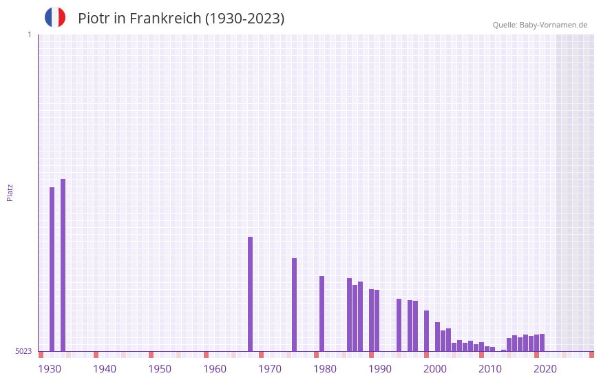Piotr in der Vornamen-Hitliste von Frankreich (1930-2023)