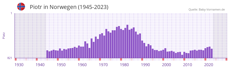 Piotr in der Vornamen-Hitliste von Norwegen (1945-2023)