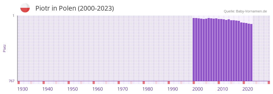 Piotr in der Vornamen-Hitliste von Polen (2000-2023)