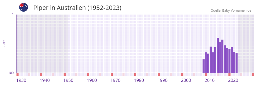 Piper in der Vornamen-Hitliste von Australien (1952-2023)