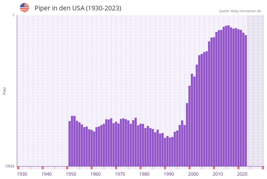Piper in der Vornamen-Hitliste von den USA (1930-2023)