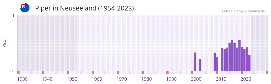 Piper in der Vornamen-Hitliste von Neuseeland (1954-2023)