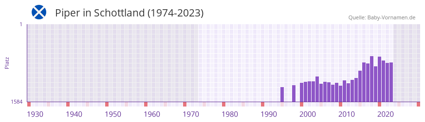 Piper in der Vornamen-Hitliste von Schottland (1974-2023)
