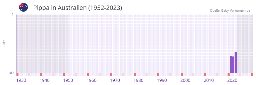 Pippa in der Vornamen-Hitliste von Australien (1952-2023)