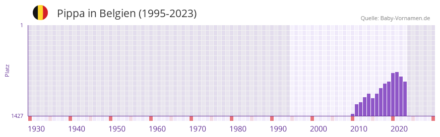 Pippa in der Vornamen-Hitliste von Belgien (1995-2023)