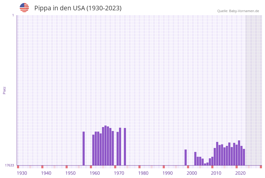 Pippa in der Vornamen-Hitliste von den USA (1930-2023)